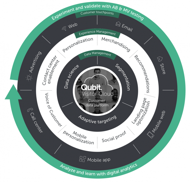 Technoloty News :  Qubit Raises $40M To Power Big-Data Analytics For Marketing That Goes Beyond Adwords .